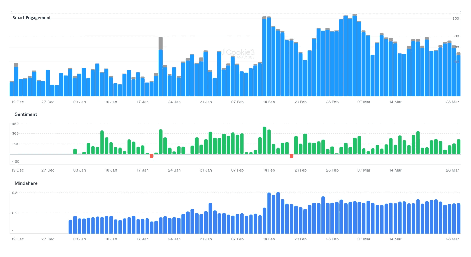 Polkadot campaign performance chart from the original case study