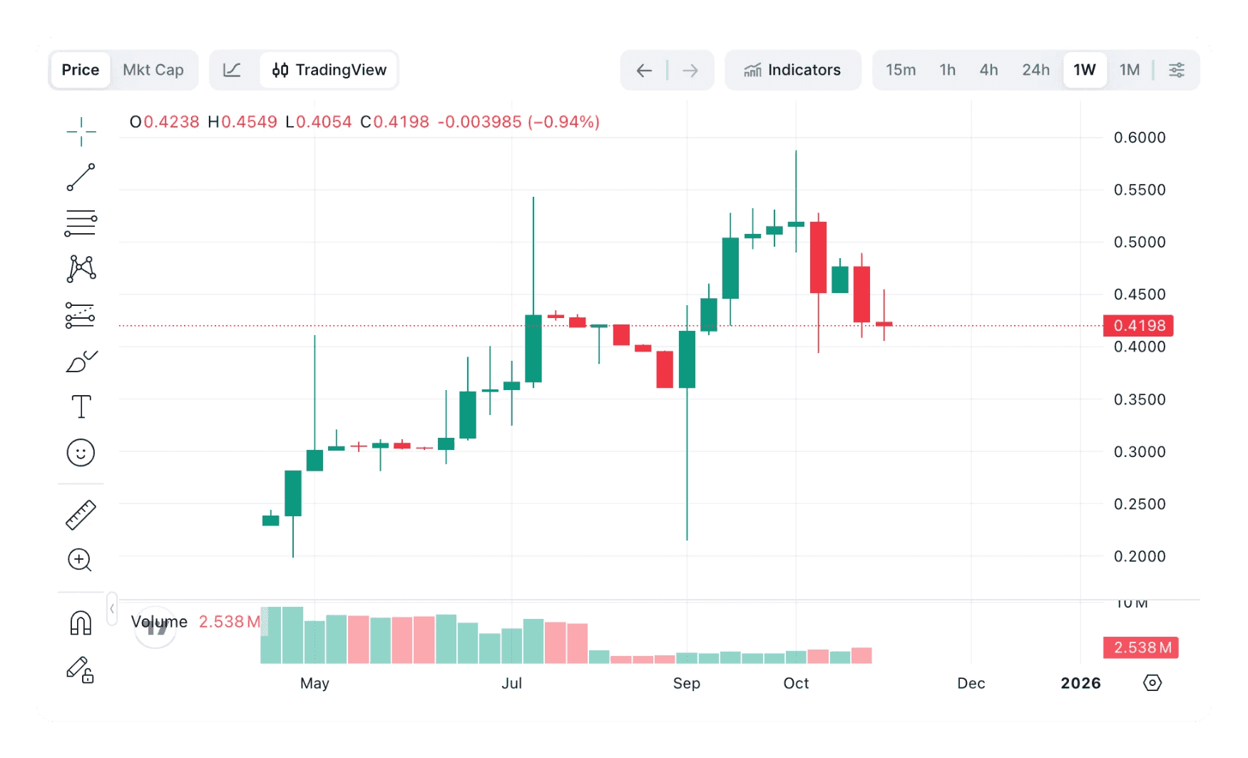 KulaDAO price chart from the original case study